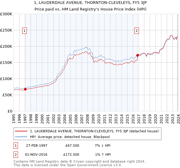 1, LAUDERDALE AVENUE, THORNTON-CLEVELEYS, FY5 3JP: Price paid vs HM Land Registry's House Price Index