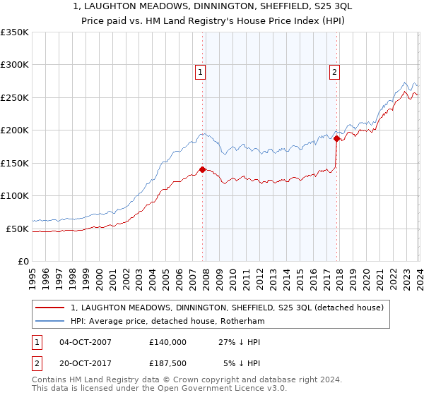 1, LAUGHTON MEADOWS, DINNINGTON, SHEFFIELD, S25 3QL: Price paid vs HM Land Registry's House Price Index