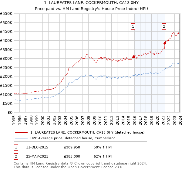 1, LAUREATES LANE, COCKERMOUTH, CA13 0HY: Price paid vs HM Land Registry's House Price Index