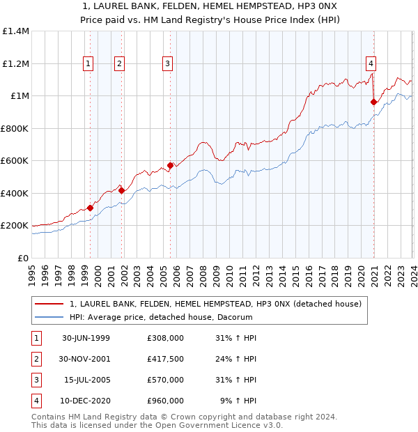 1, LAUREL BANK, FELDEN, HEMEL HEMPSTEAD, HP3 0NX: Price paid vs HM Land Registry's House Price Index