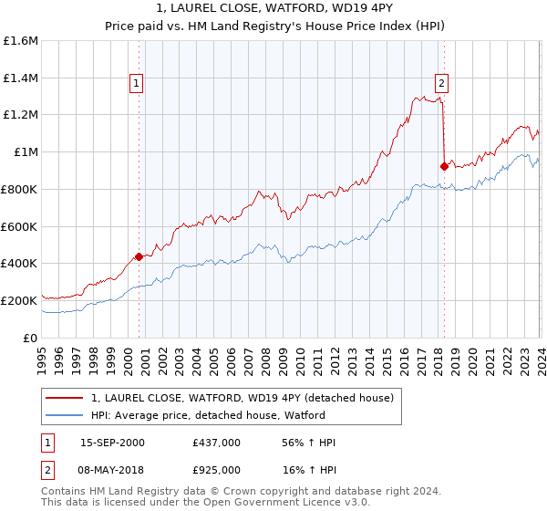 1, LAUREL CLOSE, WATFORD, WD19 4PY: Price paid vs HM Land Registry's House Price Index