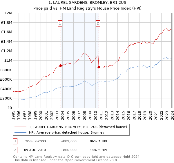 1, LAUREL GARDENS, BROMLEY, BR1 2US: Price paid vs HM Land Registry's House Price Index