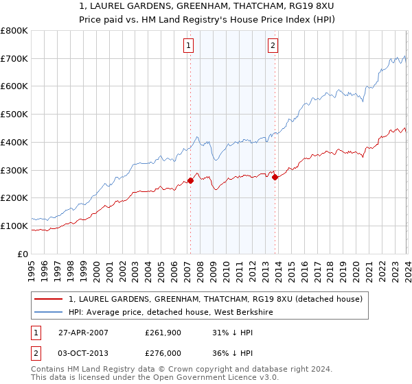 1, LAUREL GARDENS, GREENHAM, THATCHAM, RG19 8XU: Price paid vs HM Land Registry's House Price Index