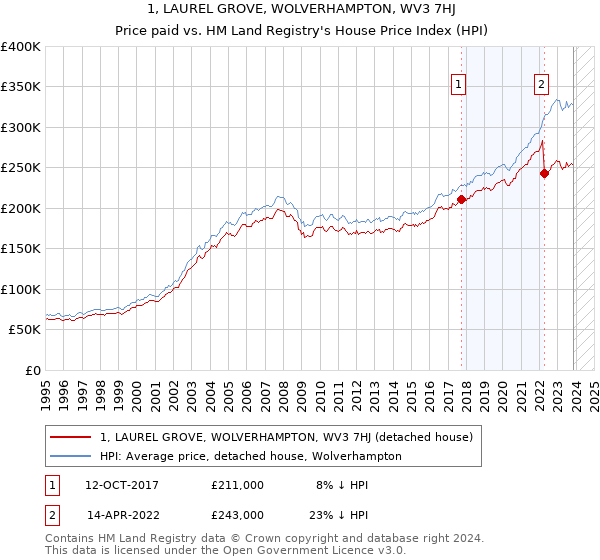 1, LAUREL GROVE, WOLVERHAMPTON, WV3 7HJ: Price paid vs HM Land Registry's House Price Index