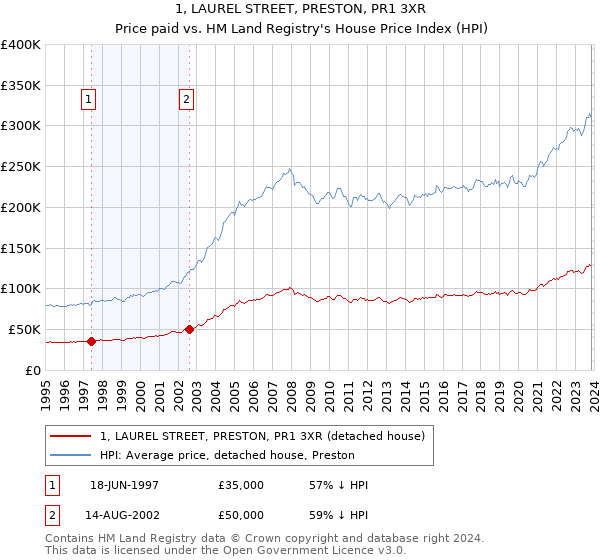 1, LAUREL STREET, PRESTON, PR1 3XR: Price paid vs HM Land Registry's House Price Index