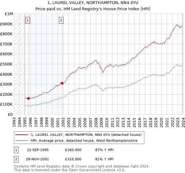 1, LAUREL VALLEY, NORTHAMPTON, NN4 0YU: Price paid vs HM Land Registry's House Price Index