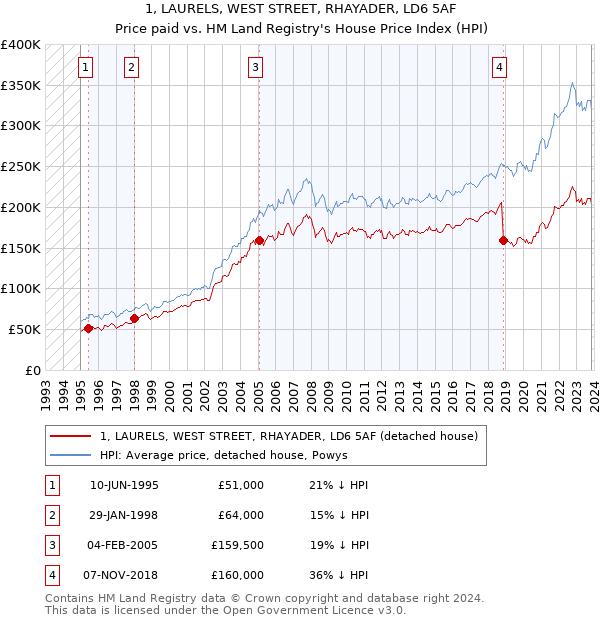 1, LAURELS, WEST STREET, RHAYADER, LD6 5AF: Price paid vs HM Land Registry's House Price Index