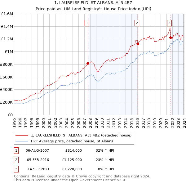 1, LAURELSFIELD, ST ALBANS, AL3 4BZ: Price paid vs HM Land Registry's House Price Index