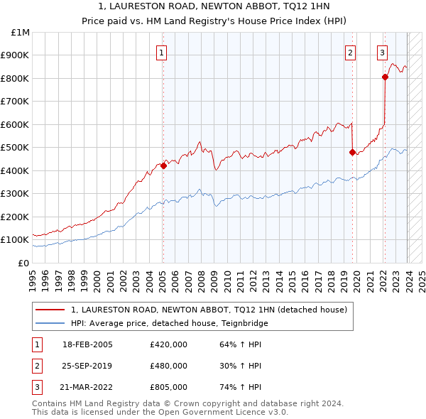 1, LAURESTON ROAD, NEWTON ABBOT, TQ12 1HN: Price paid vs HM Land Registry's House Price Index