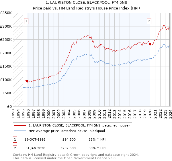 1, LAURISTON CLOSE, BLACKPOOL, FY4 5NS: Price paid vs HM Land Registry's House Price Index