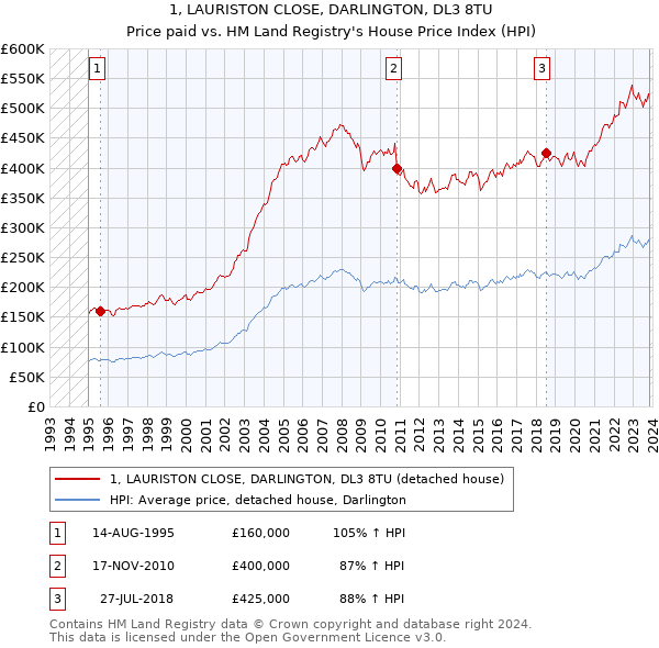 1, LAURISTON CLOSE, DARLINGTON, DL3 8TU: Price paid vs HM Land Registry's House Price Index