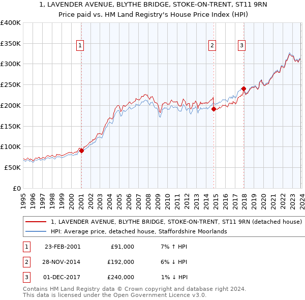 1, LAVENDER AVENUE, BLYTHE BRIDGE, STOKE-ON-TRENT, ST11 9RN: Price paid vs HM Land Registry's House Price Index