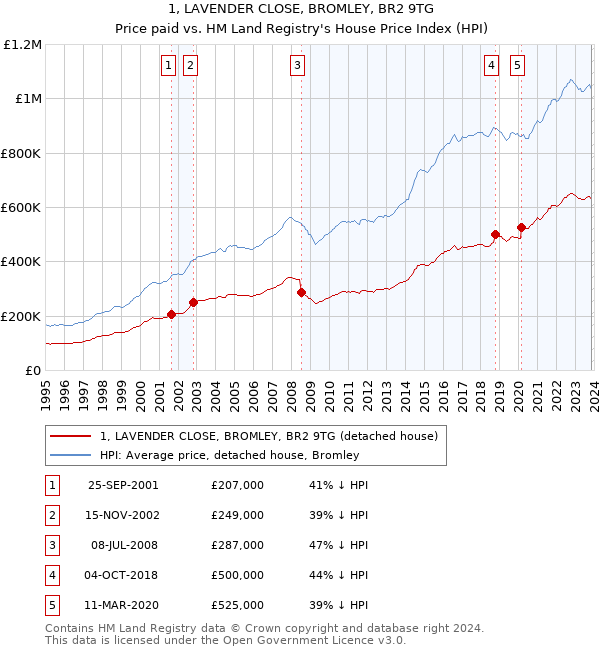 1, LAVENDER CLOSE, BROMLEY, BR2 9TG: Price paid vs HM Land Registry's House Price Index
