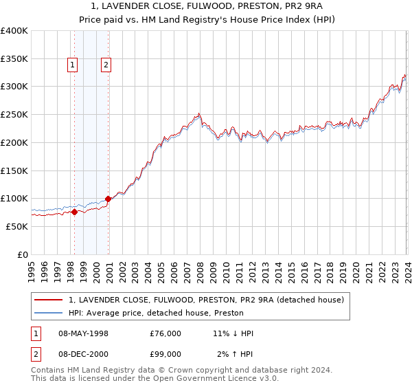 1, LAVENDER CLOSE, FULWOOD, PRESTON, PR2 9RA: Price paid vs HM Land Registry's House Price Index