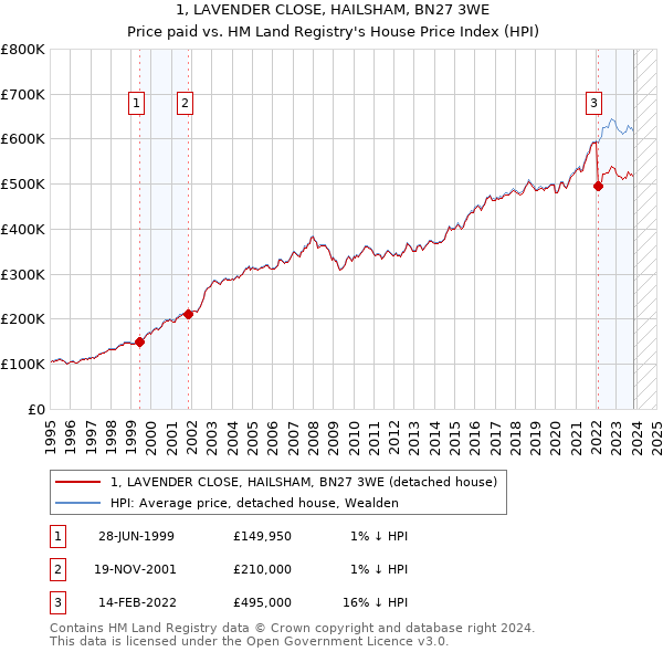 1, LAVENDER CLOSE, HAILSHAM, BN27 3WE: Price paid vs HM Land Registry's House Price Index