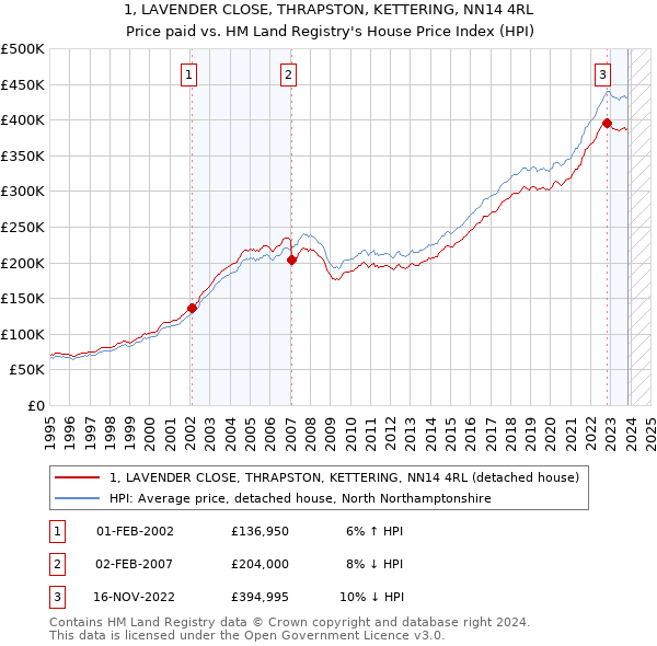 1, LAVENDER CLOSE, THRAPSTON, KETTERING, NN14 4RL: Price paid vs HM Land Registry's House Price Index