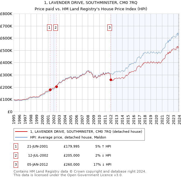 1, LAVENDER DRIVE, SOUTHMINSTER, CM0 7RQ: Price paid vs HM Land Registry's House Price Index