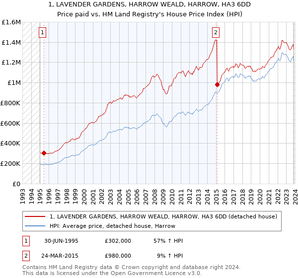 1, LAVENDER GARDENS, HARROW WEALD, HARROW, HA3 6DD: Price paid vs HM Land Registry's House Price Index
