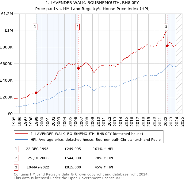 1, LAVENDER WALK, BOURNEMOUTH, BH8 0PY: Price paid vs HM Land Registry's House Price Index