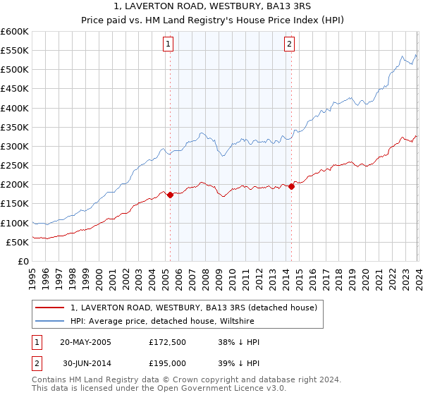 1, LAVERTON ROAD, WESTBURY, BA13 3RS: Price paid vs HM Land Registry's House Price Index