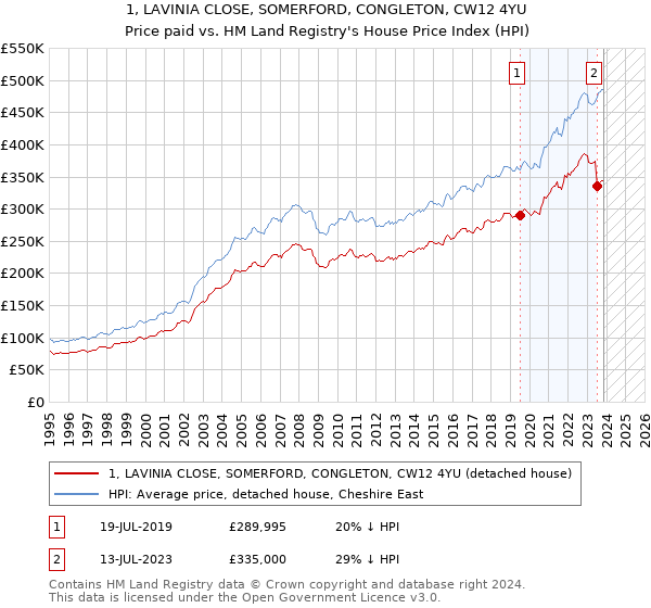 1, LAVINIA CLOSE, SOMERFORD, CONGLETON, CW12 4YU: Price paid vs HM Land Registry's House Price Index