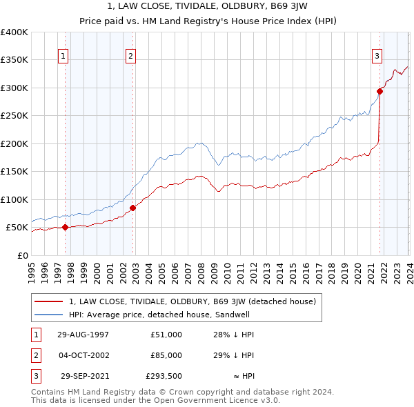 1, LAW CLOSE, TIVIDALE, OLDBURY, B69 3JW: Price paid vs HM Land Registry's House Price Index