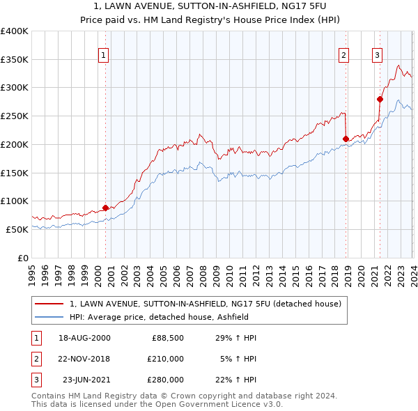 1, LAWN AVENUE, SUTTON-IN-ASHFIELD, NG17 5FU: Price paid vs HM Land Registry's House Price Index