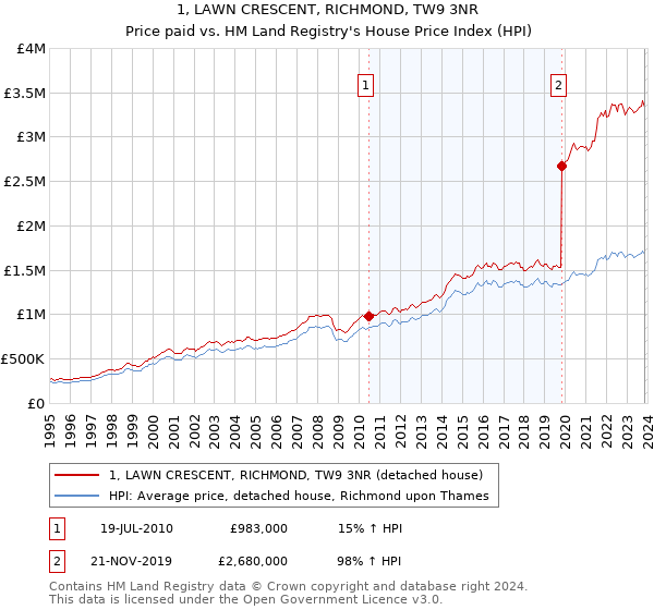 1, LAWN CRESCENT, RICHMOND, TW9 3NR: Price paid vs HM Land Registry's House Price Index