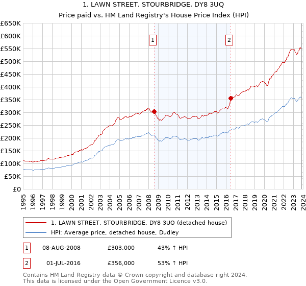 1, LAWN STREET, STOURBRIDGE, DY8 3UQ: Price paid vs HM Land Registry's House Price Index