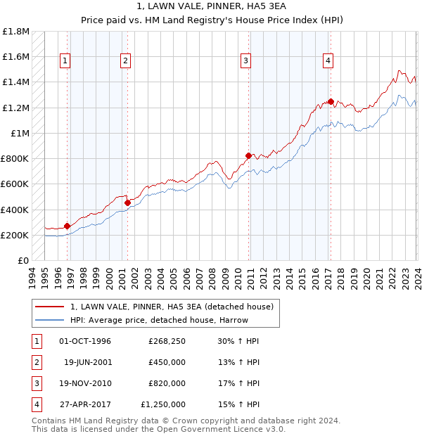 1, LAWN VALE, PINNER, HA5 3EA: Price paid vs HM Land Registry's House Price Index