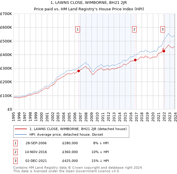 1, LAWNS CLOSE, WIMBORNE, BH21 2JR: Price paid vs HM Land Registry's House Price Index