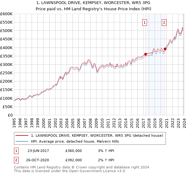 1, LAWNSPOOL DRIVE, KEMPSEY, WORCESTER, WR5 3PG: Price paid vs HM Land Registry's House Price Index