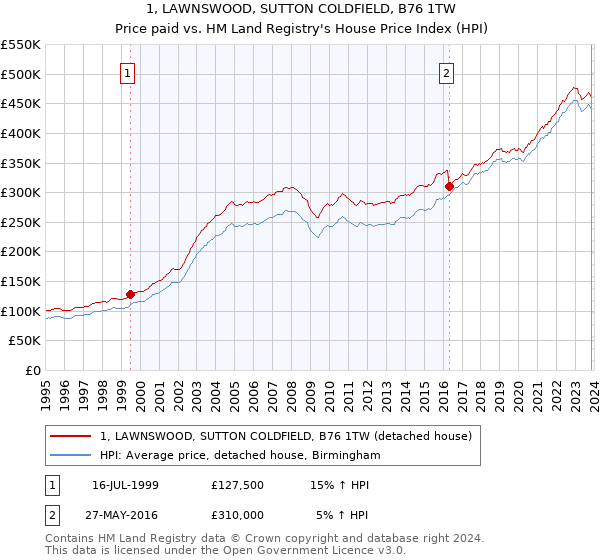 1, LAWNSWOOD, SUTTON COLDFIELD, B76 1TW: Price paid vs HM Land Registry's House Price Index