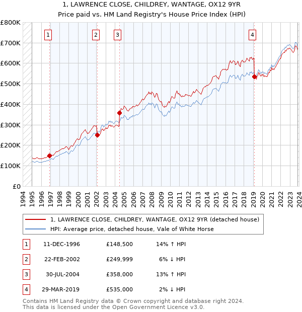 1, LAWRENCE CLOSE, CHILDREY, WANTAGE, OX12 9YR: Price paid vs HM Land Registry's House Price Index