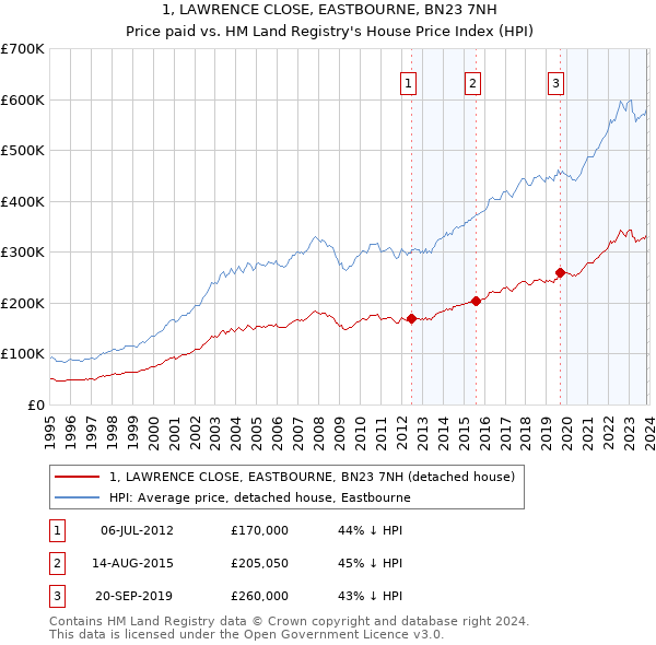 1, LAWRENCE CLOSE, EASTBOURNE, BN23 7NH: Price paid vs HM Land Registry's House Price Index