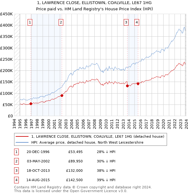 1, LAWRENCE CLOSE, ELLISTOWN, COALVILLE, LE67 1HG: Price paid vs HM Land Registry's House Price Index