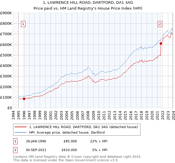 1, LAWRENCE HILL ROAD, DARTFORD, DA1 3AG: Price paid vs HM Land Registry's House Price Index