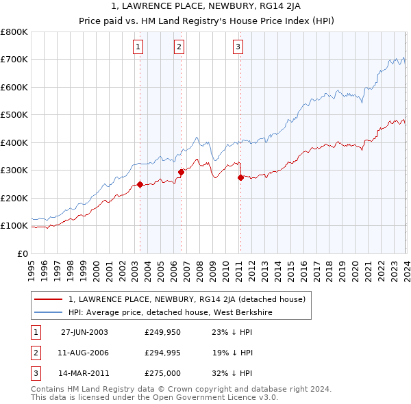 1, LAWRENCE PLACE, NEWBURY, RG14 2JA: Price paid vs HM Land Registry's House Price Index