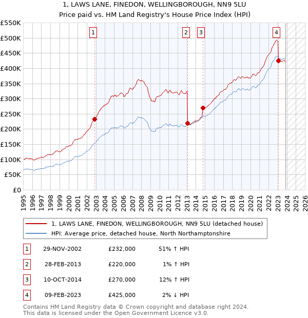 1, LAWS LANE, FINEDON, WELLINGBOROUGH, NN9 5LU: Price paid vs HM Land Registry's House Price Index