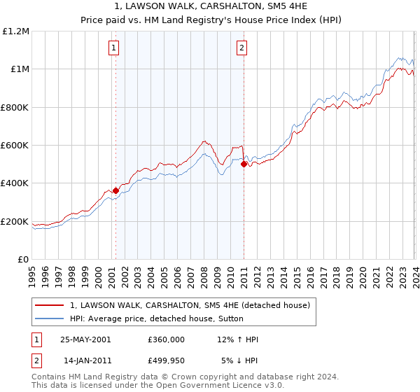 1, LAWSON WALK, CARSHALTON, SM5 4HE: Price paid vs HM Land Registry's House Price Index
