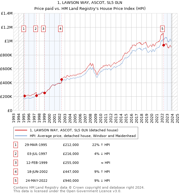 1, LAWSON WAY, ASCOT, SL5 0LN: Price paid vs HM Land Registry's House Price Index