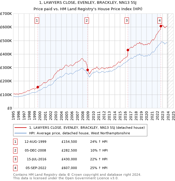 1, LAWYERS CLOSE, EVENLEY, BRACKLEY, NN13 5SJ: Price paid vs HM Land Registry's House Price Index