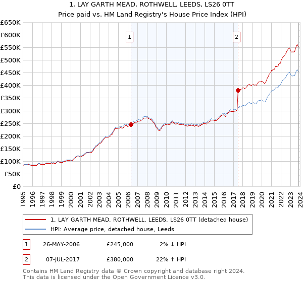 1, LAY GARTH MEAD, ROTHWELL, LEEDS, LS26 0TT: Price paid vs HM Land Registry's House Price Index