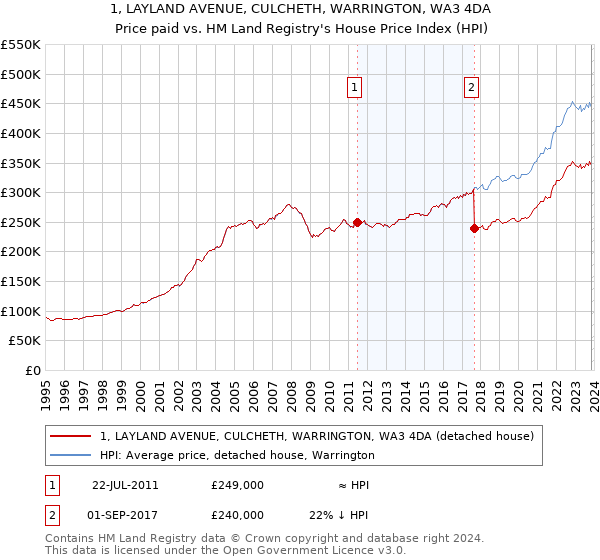 1, LAYLAND AVENUE, CULCHETH, WARRINGTON, WA3 4DA: Price paid vs HM Land Registry's House Price Index