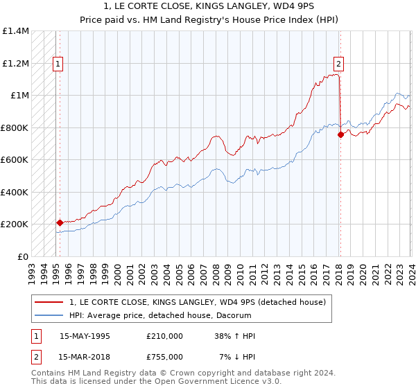 1, LE CORTE CLOSE, KINGS LANGLEY, WD4 9PS: Price paid vs HM Land Registry's House Price Index
