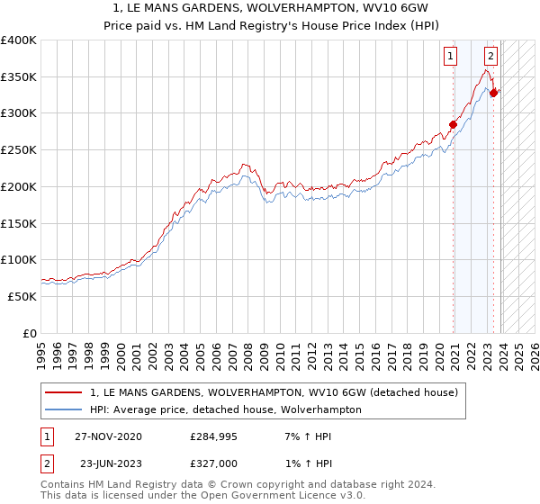 1, LE MANS GARDENS, WOLVERHAMPTON, WV10 6GW: Price paid vs HM Land Registry's House Price Index