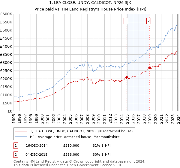 1, LEA CLOSE, UNDY, CALDICOT, NP26 3JX: Price paid vs HM Land Registry's House Price Index