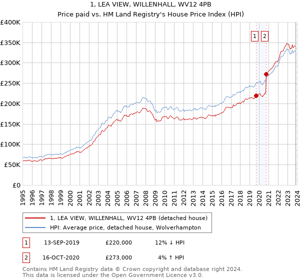 1, LEA VIEW, WILLENHALL, WV12 4PB: Price paid vs HM Land Registry's House Price Index