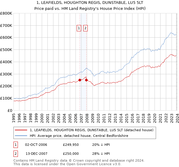 1, LEAFIELDS, HOUGHTON REGIS, DUNSTABLE, LU5 5LT: Price paid vs HM Land Registry's House Price Index
