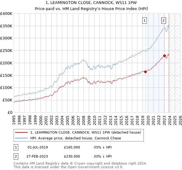 1, LEAMINGTON CLOSE, CANNOCK, WS11 1PW: Price paid vs HM Land Registry's House Price Index